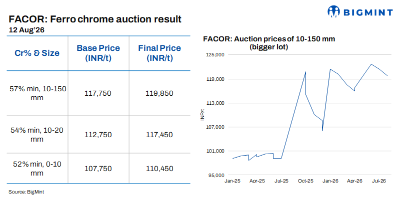 India: Bids fall m-o-m at Vedanta-FACOR’s ferro chrome auction despite premium over base price