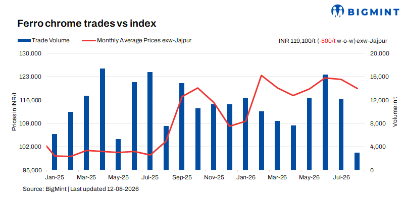 India: Ferro chrome prices drop w-o-w amid limited buying interest