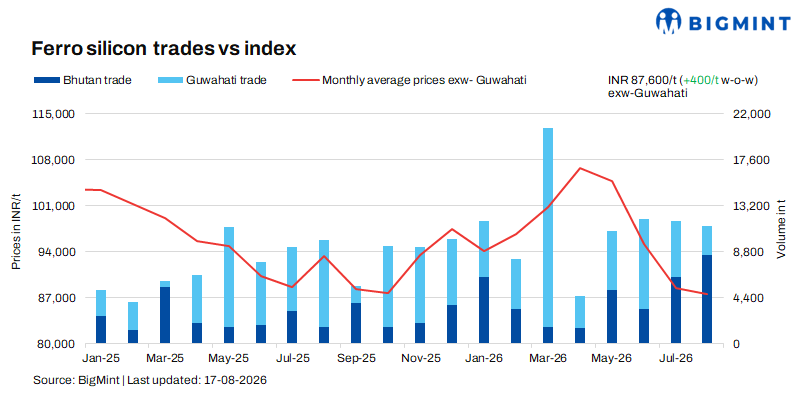 India: Ferro silicon prices hold steady w-o-w amid stagnant market conditions