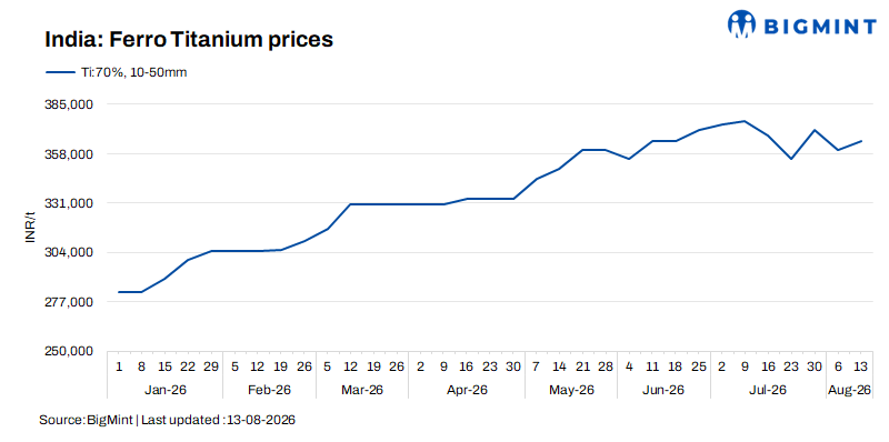 India: Ferro titanium prices inch up despite buyer resistance