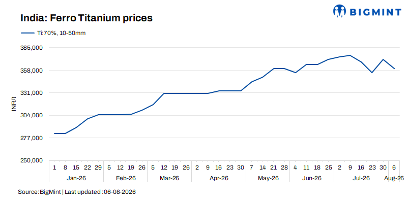 India: Ferro titanium prices decline on buyer resistance, ample availability