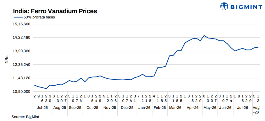 India: Ferro vanadium prices remain broadly stable w-o-w amid cautious buying