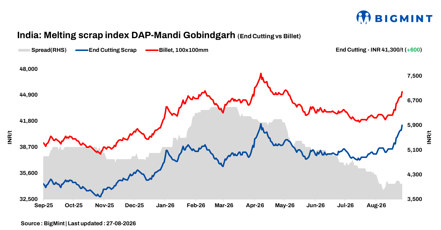 India: BigMint’s ferrous scrap index climbs up by INR 600/t d-o-d as steel prices strengthen