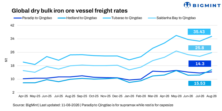 Dry bulk iron ore freights strengthen w-o-w on firmer Capesize market; Supramax subdued