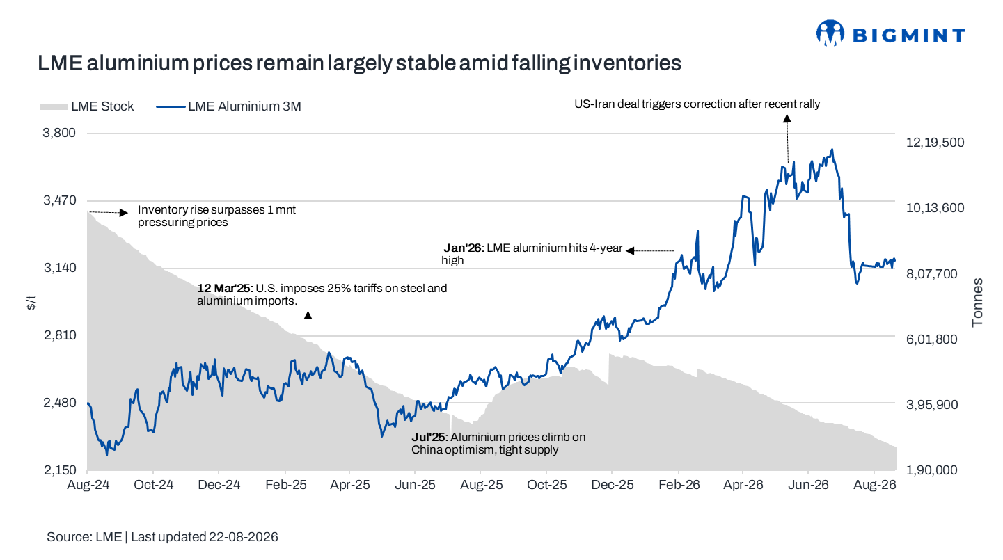LME aluminium prices remain stable amid falling exchange stocks