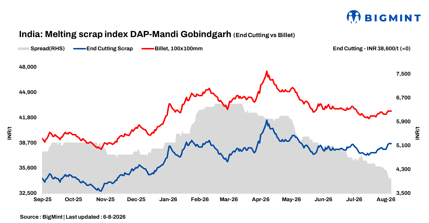 India: BigMint’s ferrous scrap index remains stable d-o-d amid supply constraints