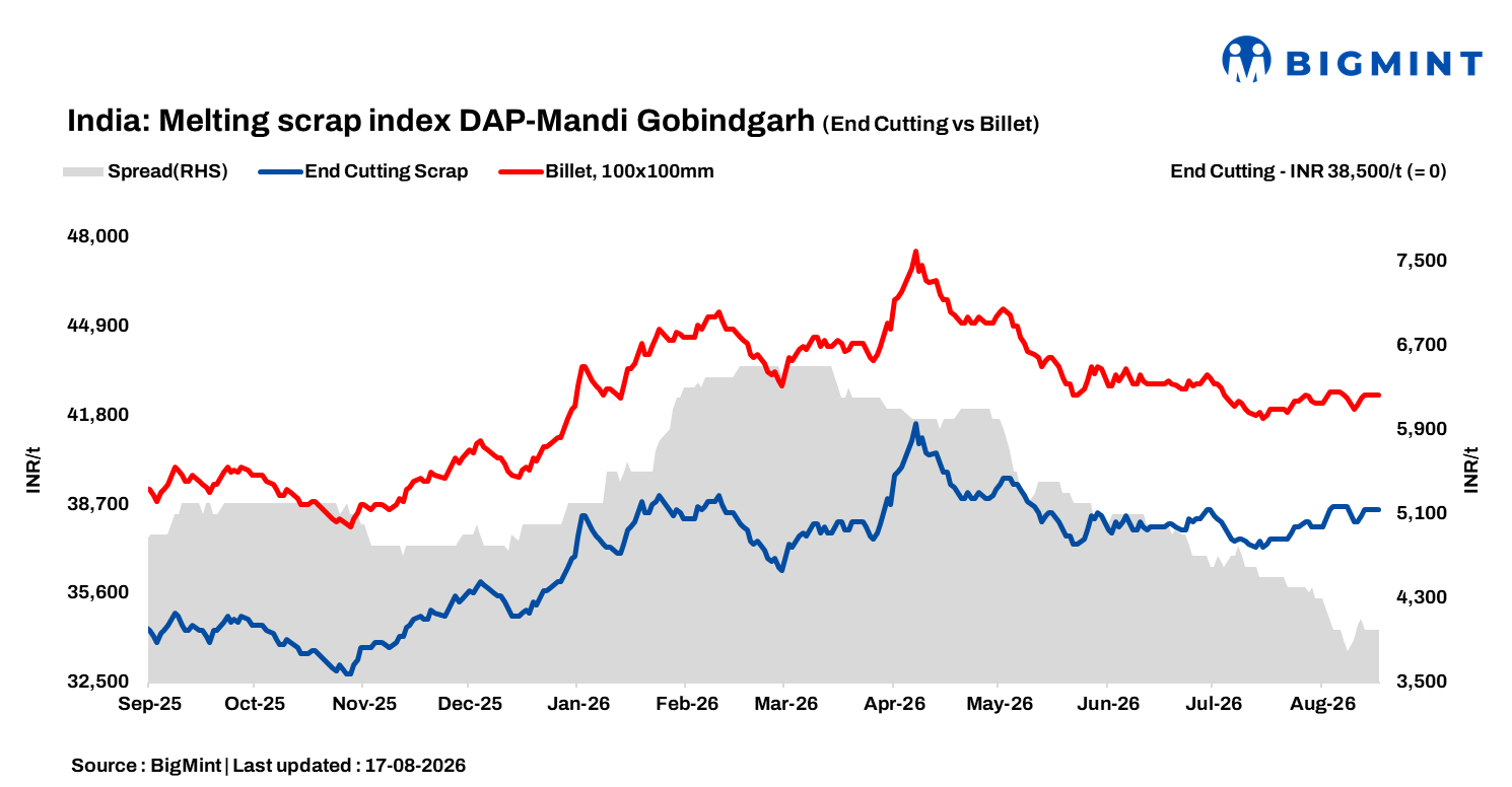 India: BigMint’s ferrous scrap index remains stable d-o-d amid moderate demand