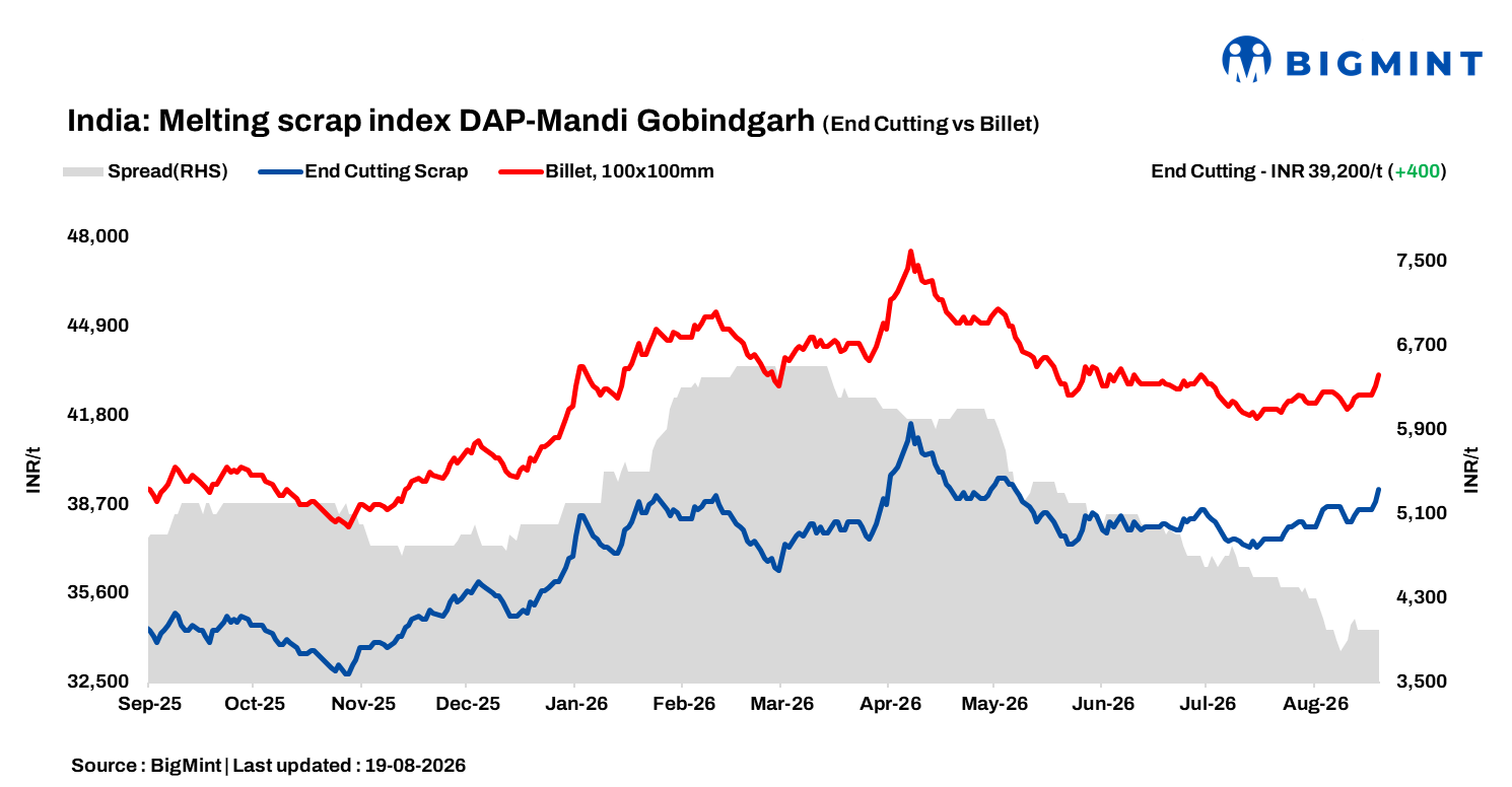 India: BigMint’s ferrous scrap index rises INR 400/t d-o-d as demand strengthens