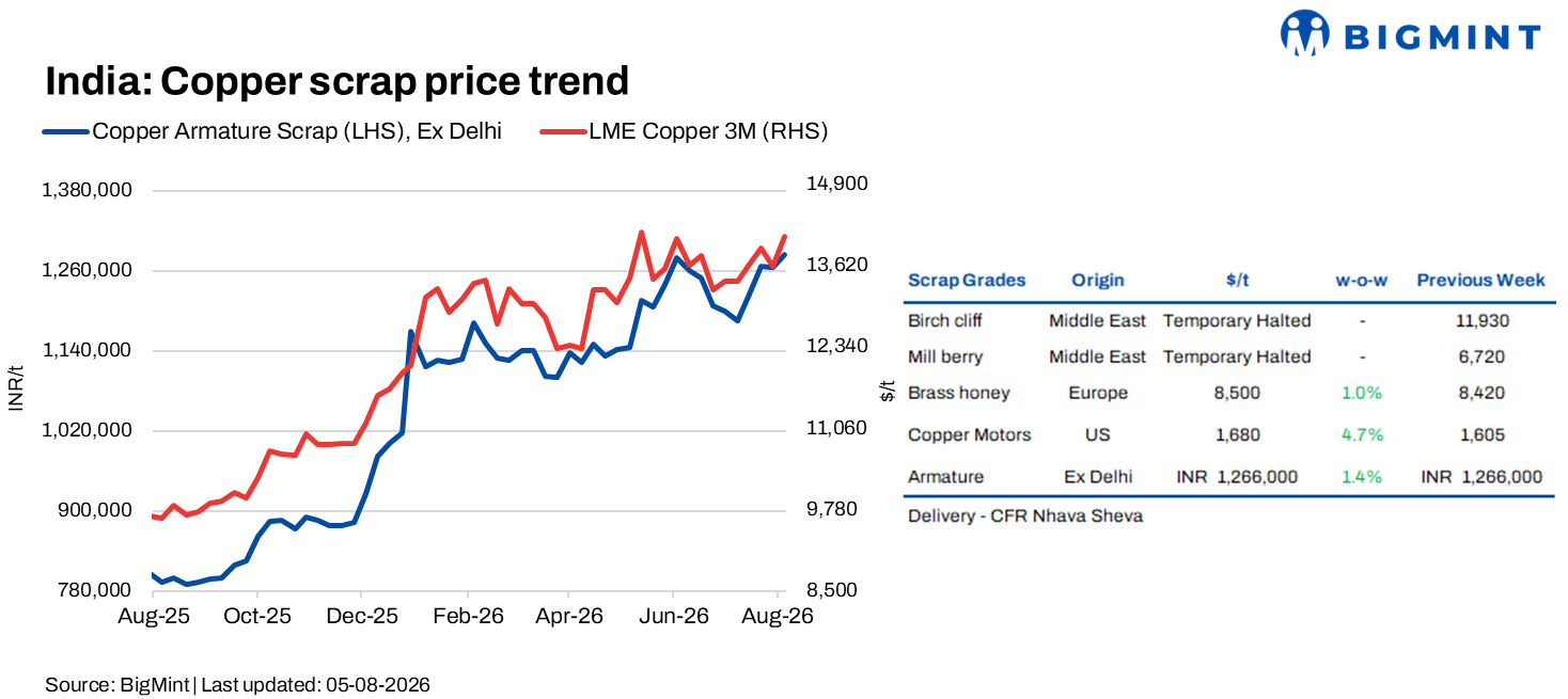 India: Copper scrap market stays firm as LME rallies, imported scrap supply tightens