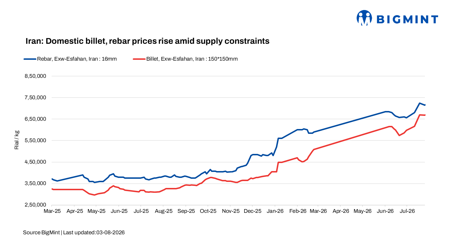 Iran: Domestic billet, rebar prices rise amid supply constraints