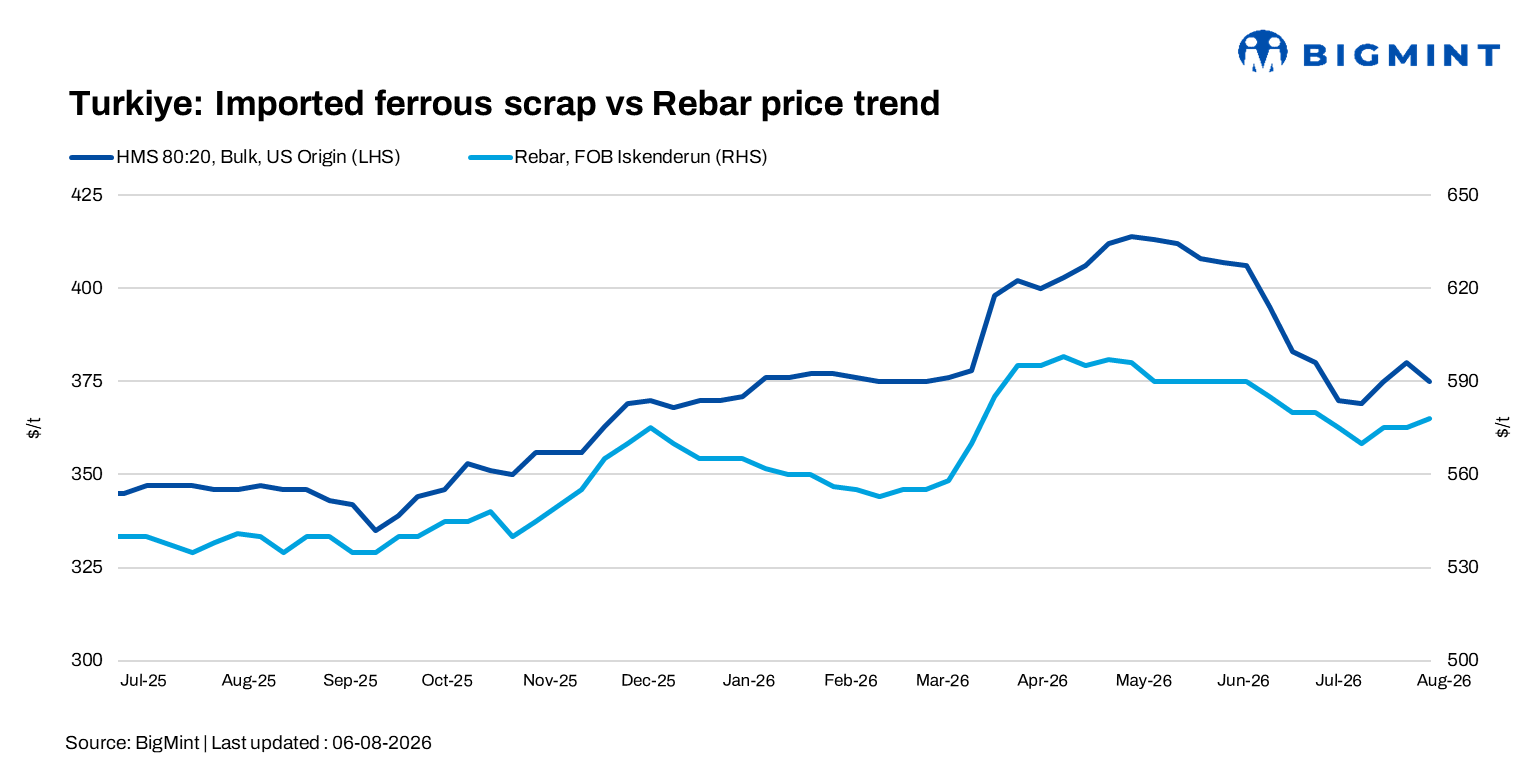 Turkiye: Imported scrap prices decline on cautious mill buying despite tight European supply