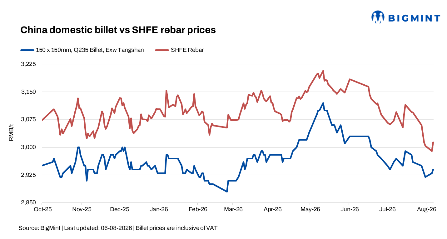 China: Billet, rebar prices rise on stronger raw material costs