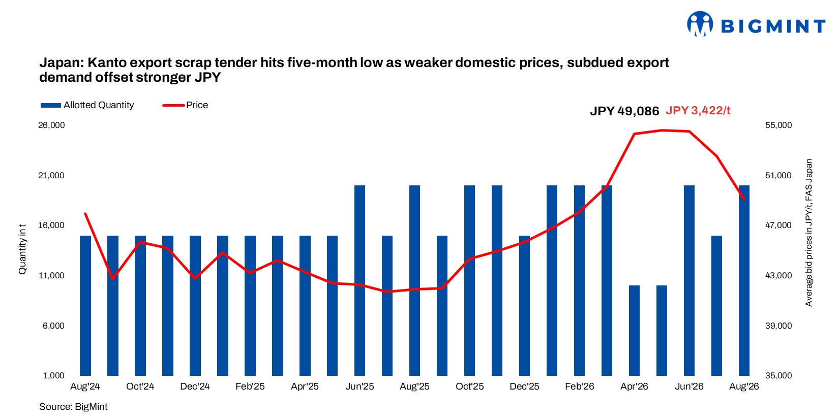 Japan: Weaker domestic prices, subdued export demand pull Kanto scrap tender to five-month low despite stronger JPY