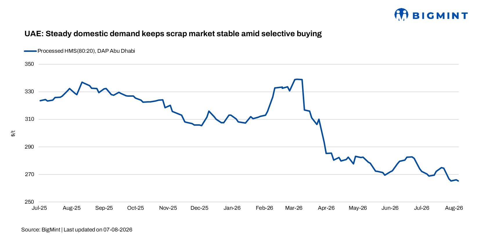 UAE: Steady domestic demand keeps scrap market stable amid selective buying