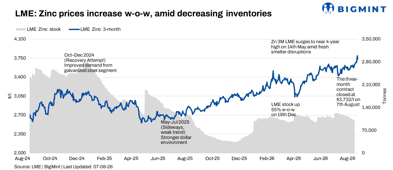 LME zinc rises 2% w-o-w as inventories fall to 97,075 t