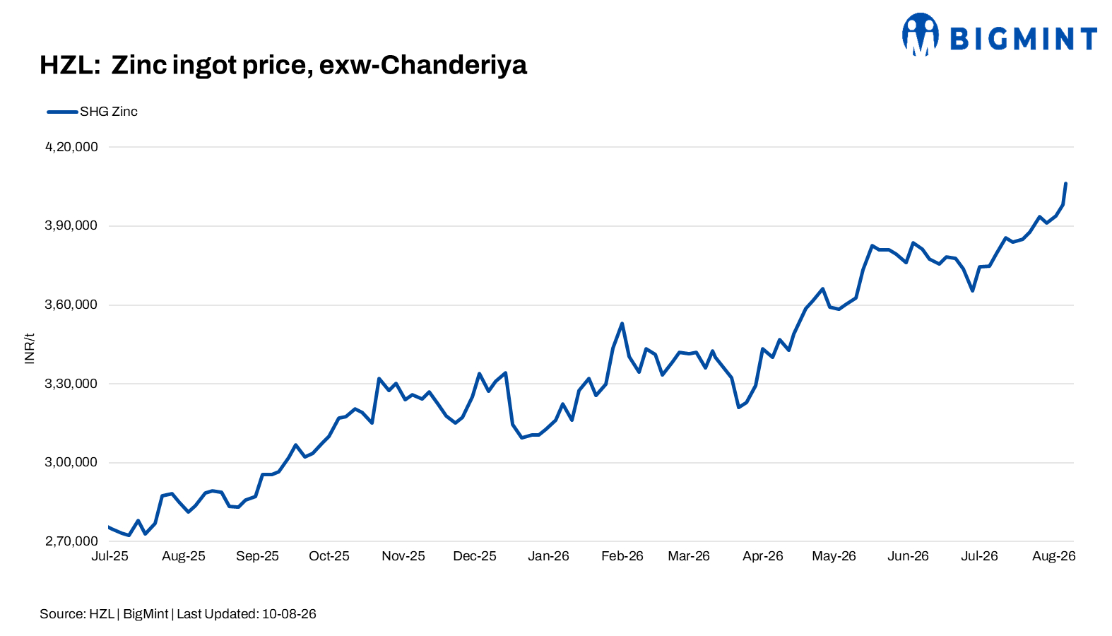 India: HZL raises zinc prices by INR 8,000/t, lead by INR 400/t amid firm global market