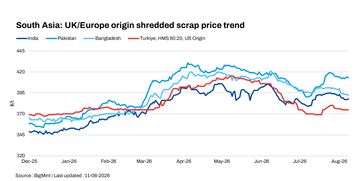 South Asia ferrous scrap markets stay cautious as India import viability weakens