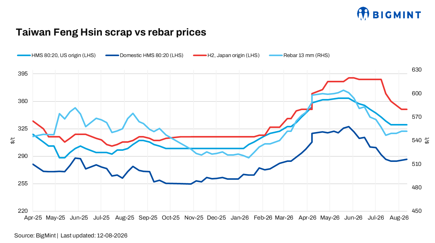 Taiwan: Feng Hsin holds rebar, scrap prices amid weak demand