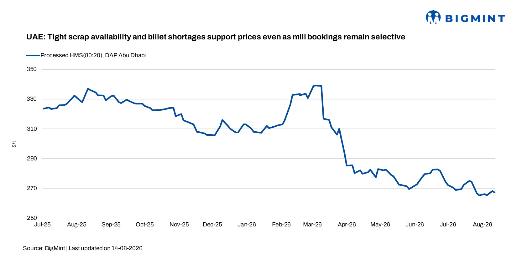 UAE: Tight scrap availability, billet shortages support prices even as mill bookings remain selective