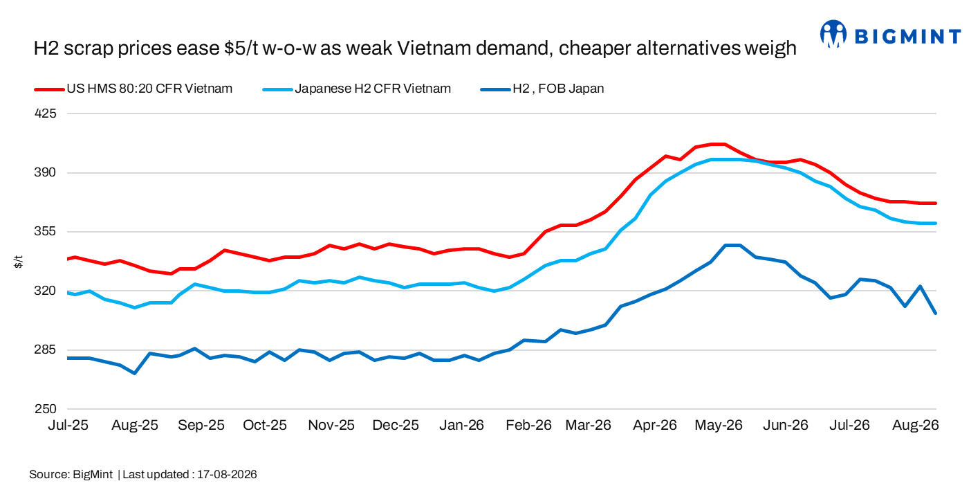 East Asia: H2 scrap prices ease $5/t w-o-w as weak Vietnam demand, cheaper alternatives weigh