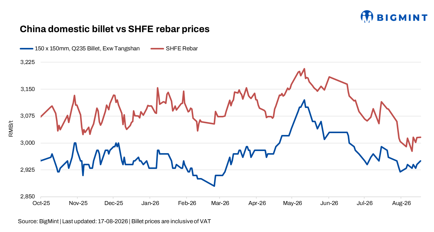 China: Billet prices rise on improved domestic steel demand