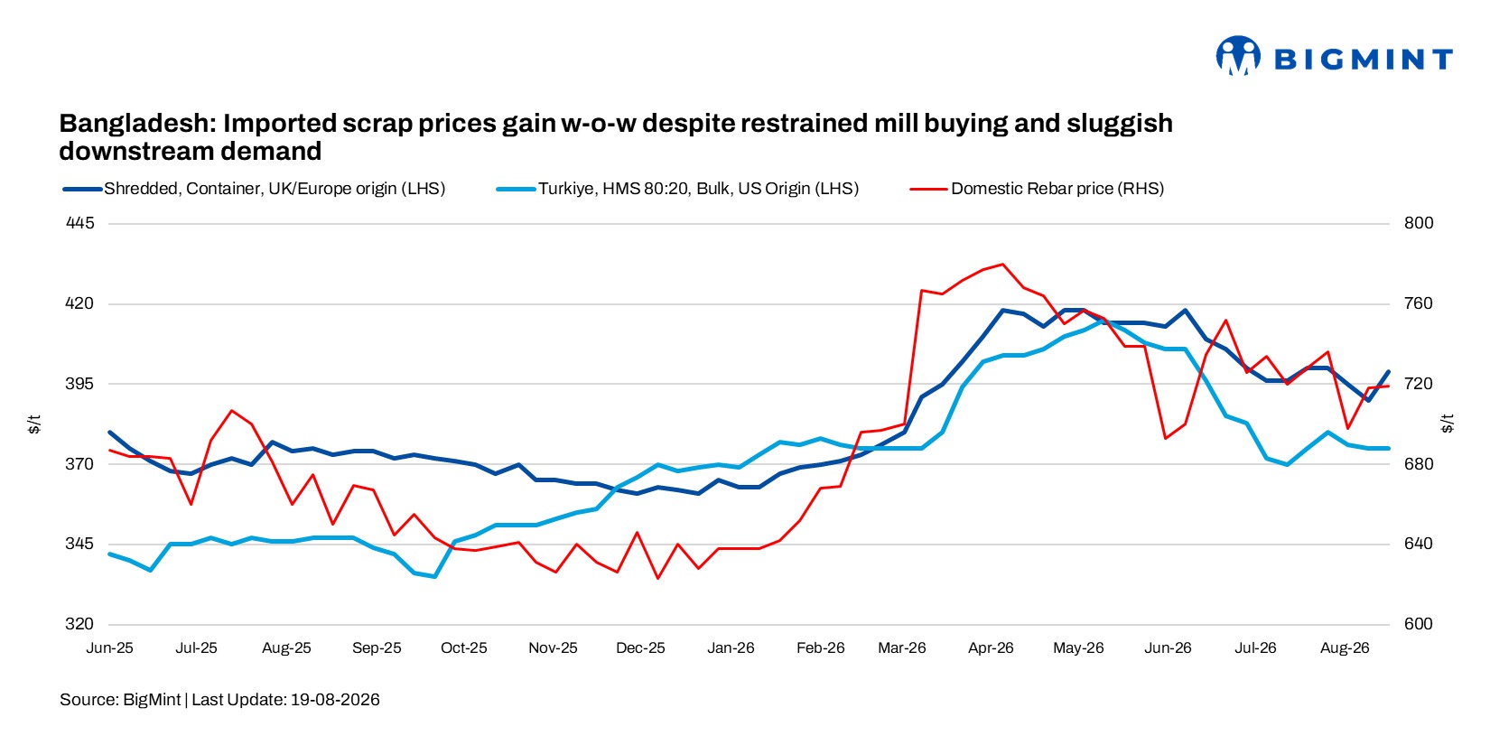 Bangladesh: Imported scrap prices gain w-o-w despite restrained mill buying and sluggish downstream demand
