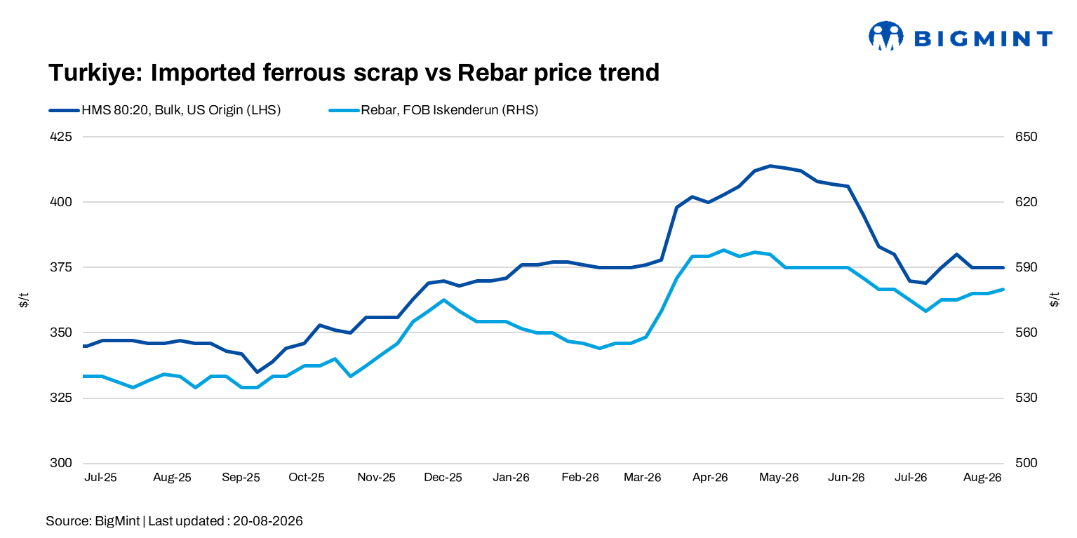 Turkiye imported scrap market sees limited upside as buying interest remains selective