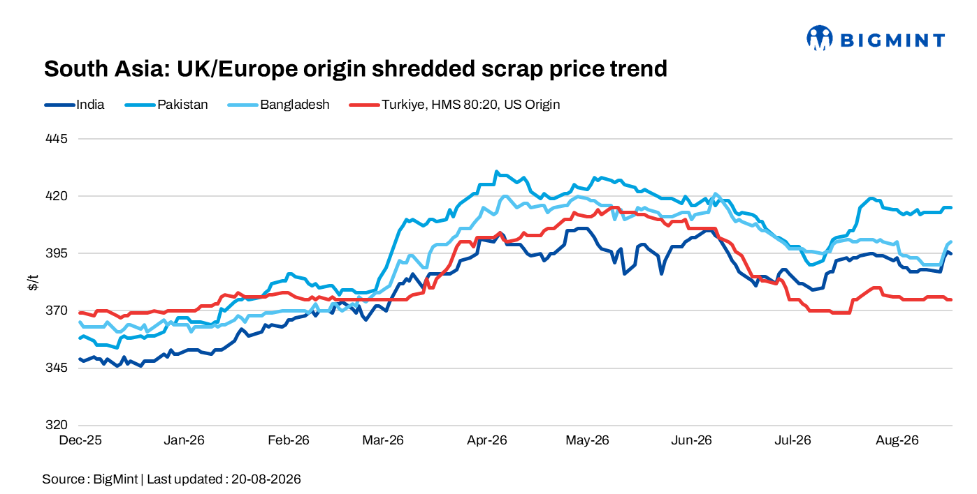 South Asian scrap markets remain selective as weak downstream demand limits procurement