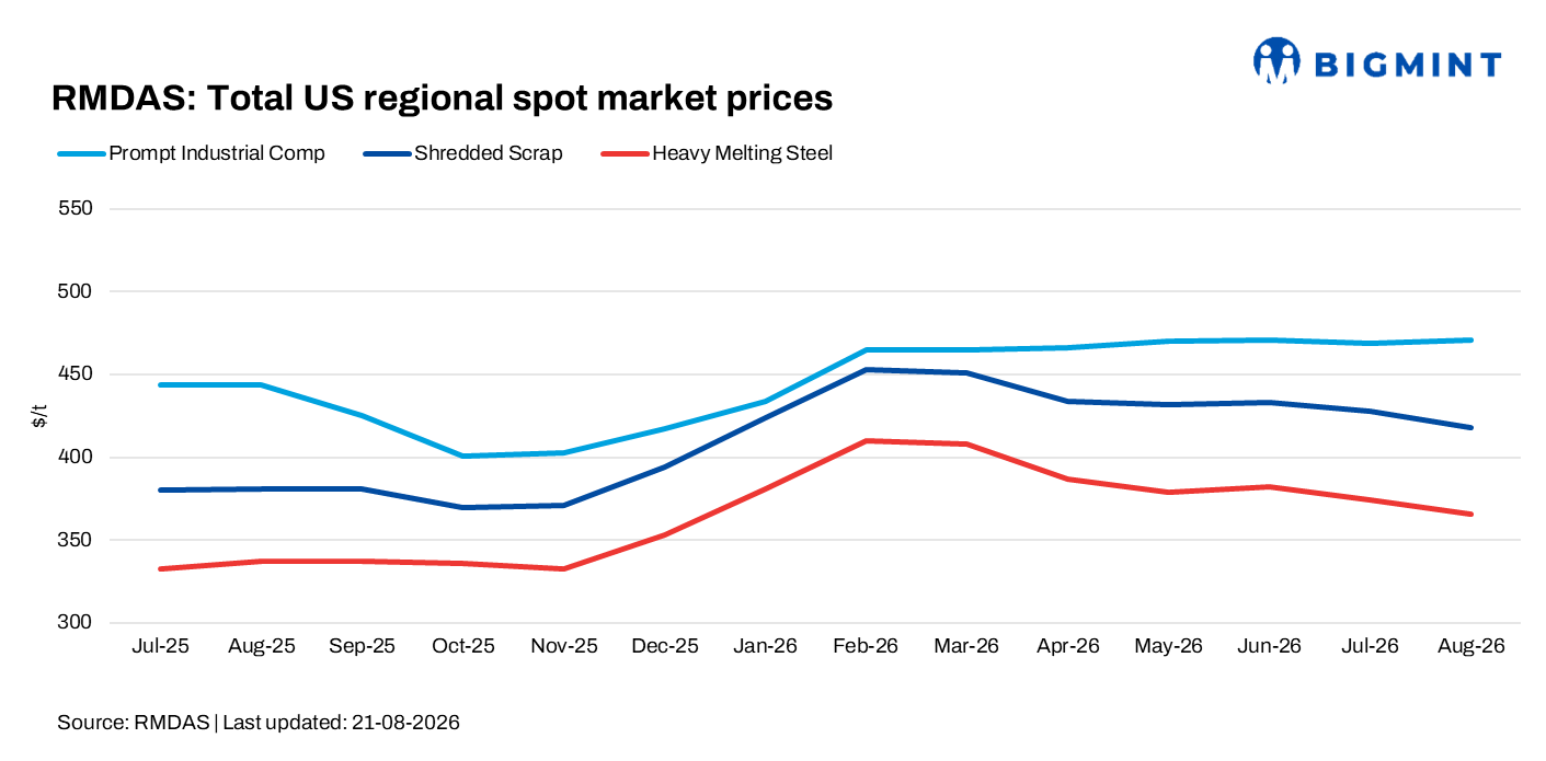 US: RMDAS scrap indices show mixed trend in August 2026