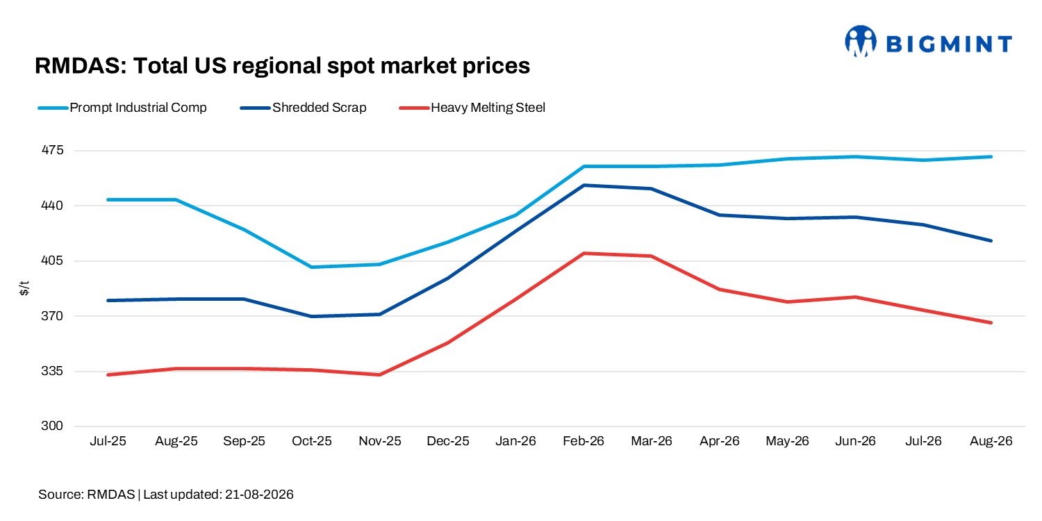 US: RMDAS scrap indices show mixed trend in August 2026
