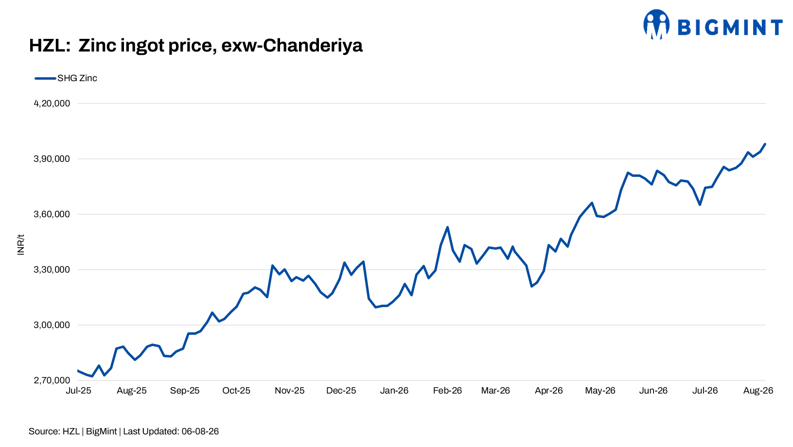 India: HZL raises zinc prices by INR 4,400/t, cuts lead prices amid firm global market