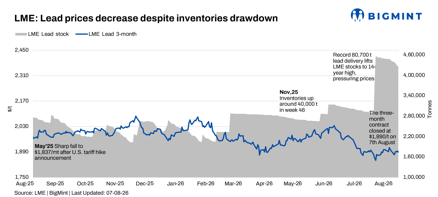 LME lead slips despite sharp inventory drawdown as weak demand weighs