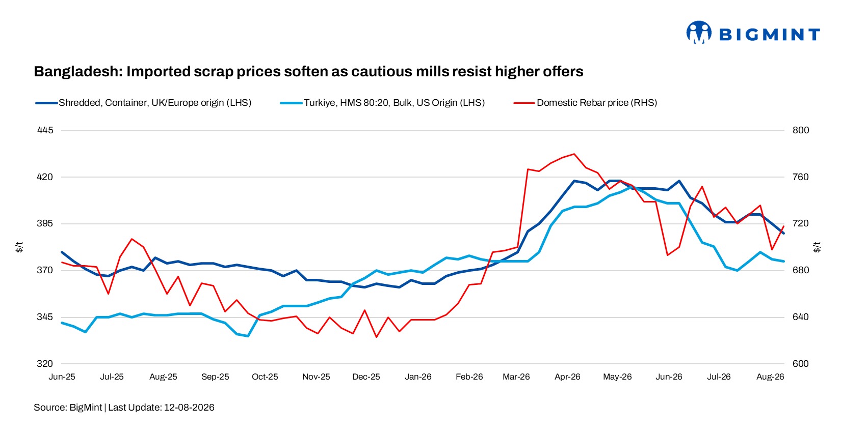 Bangladesh: Imported scrap prices soften w-o-w as cautious mills resist higher offers