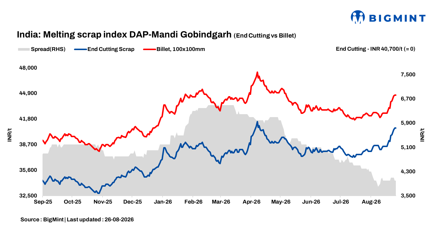 India: BigMint’s ferrous scrap index remains stable d-o-d amid moderate demand