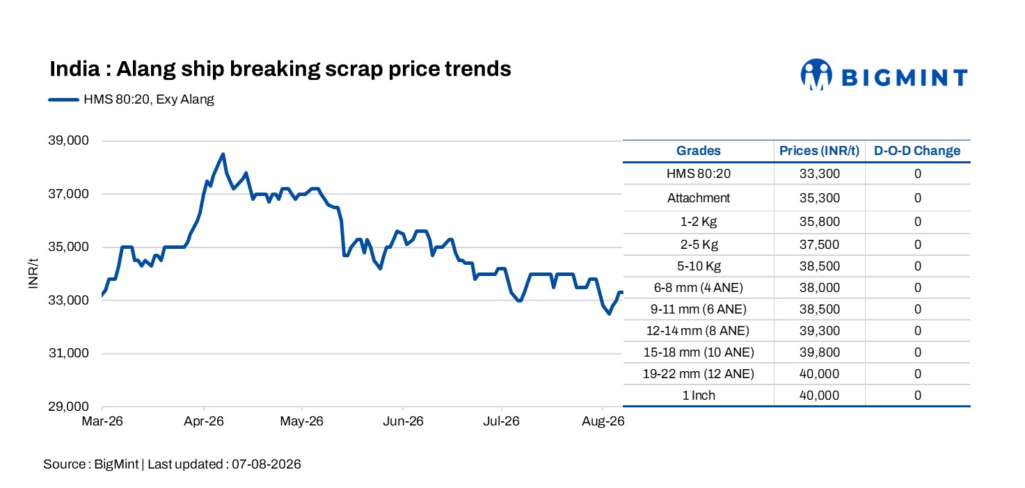 India: Alang ship-breaking scrap stable d-o-d amid weak buying sentiment