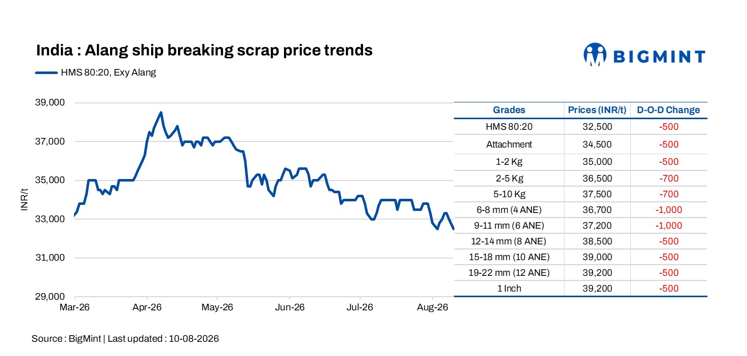 India: Ship-breaking scrap prices in Alang decline by INR 500/t d-o-d amid improving supply