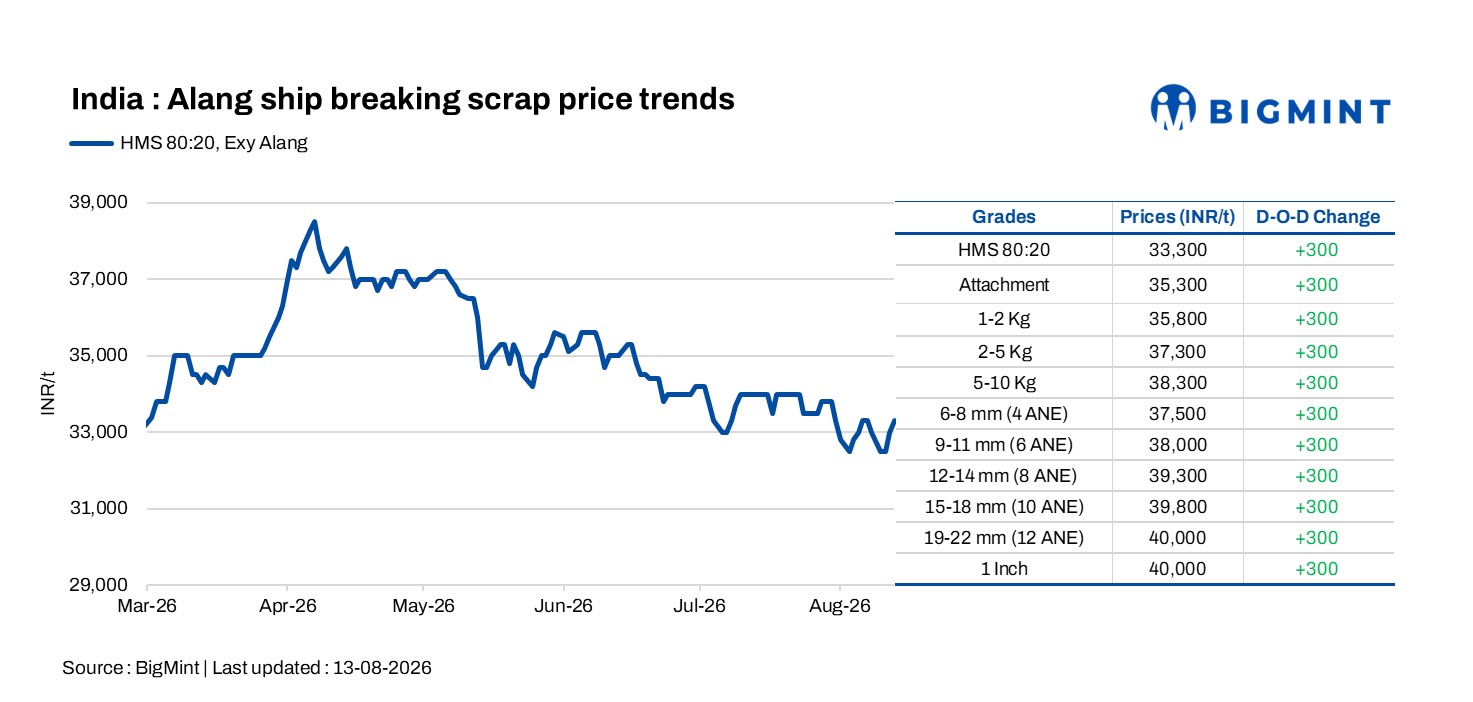 India: Alang’s ship-breaking scrap prices rise as steel market strengthens