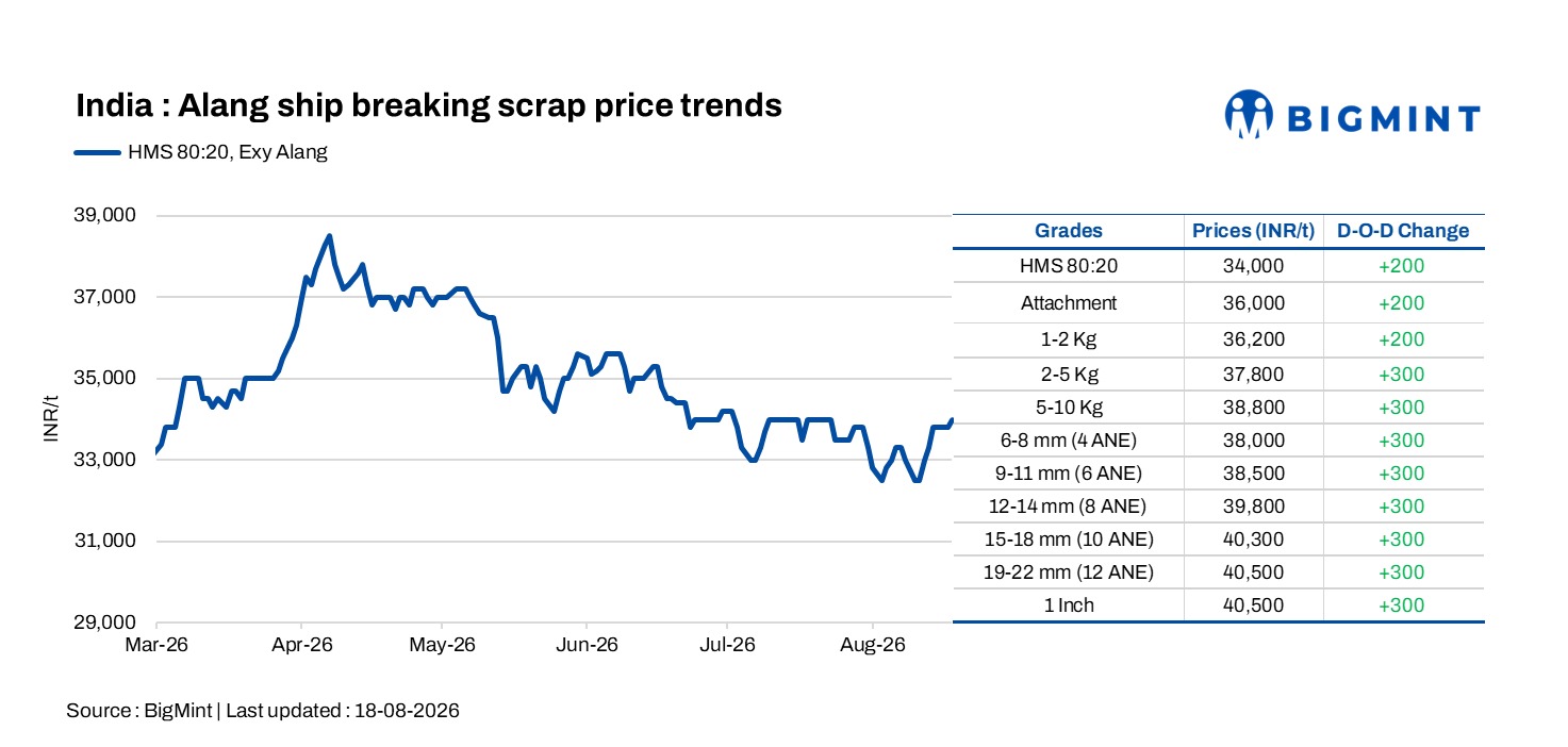 India: Ship-breaking scrap prices rise by INR 200/t d-o-d on firm mill buying