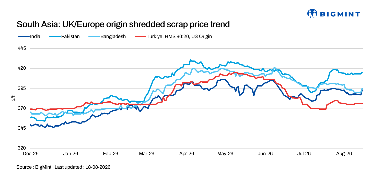 South Asian scrap market activity remains mixed amid firmer offers and limited buying