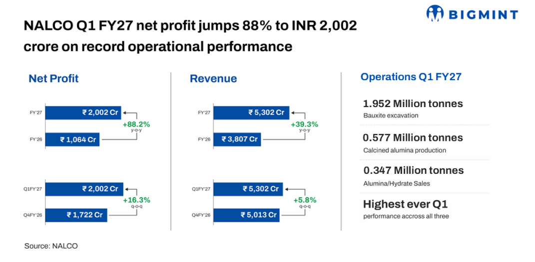 India: NALCO’s alumina, hydrate sales hit record high in Q1FY’27