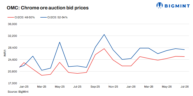 India: OMC reduces base prices by 2% m-o-m for Aug’26 chrome ore auction
