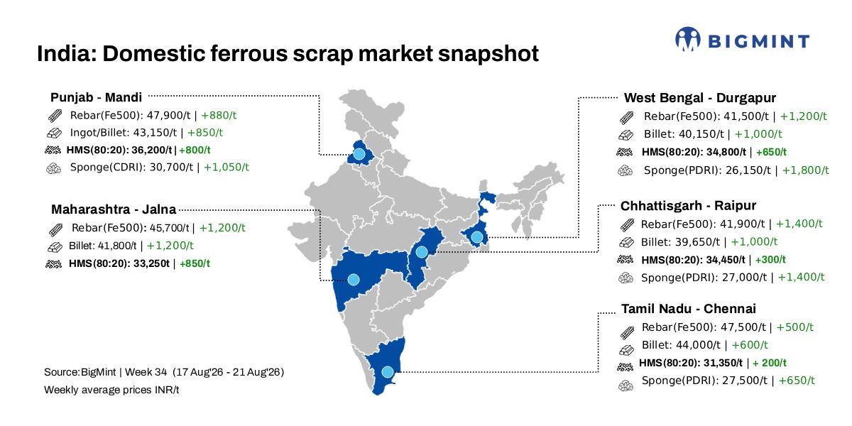 India: BigMint’s ferrous scrap index rises by INR 700/t d-o-d, INR 800/t w-o-w
