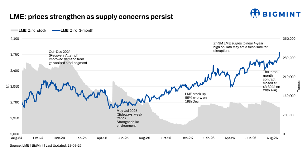 Global: Zinc price climbs above $4,000/t as low LME stocks support rally