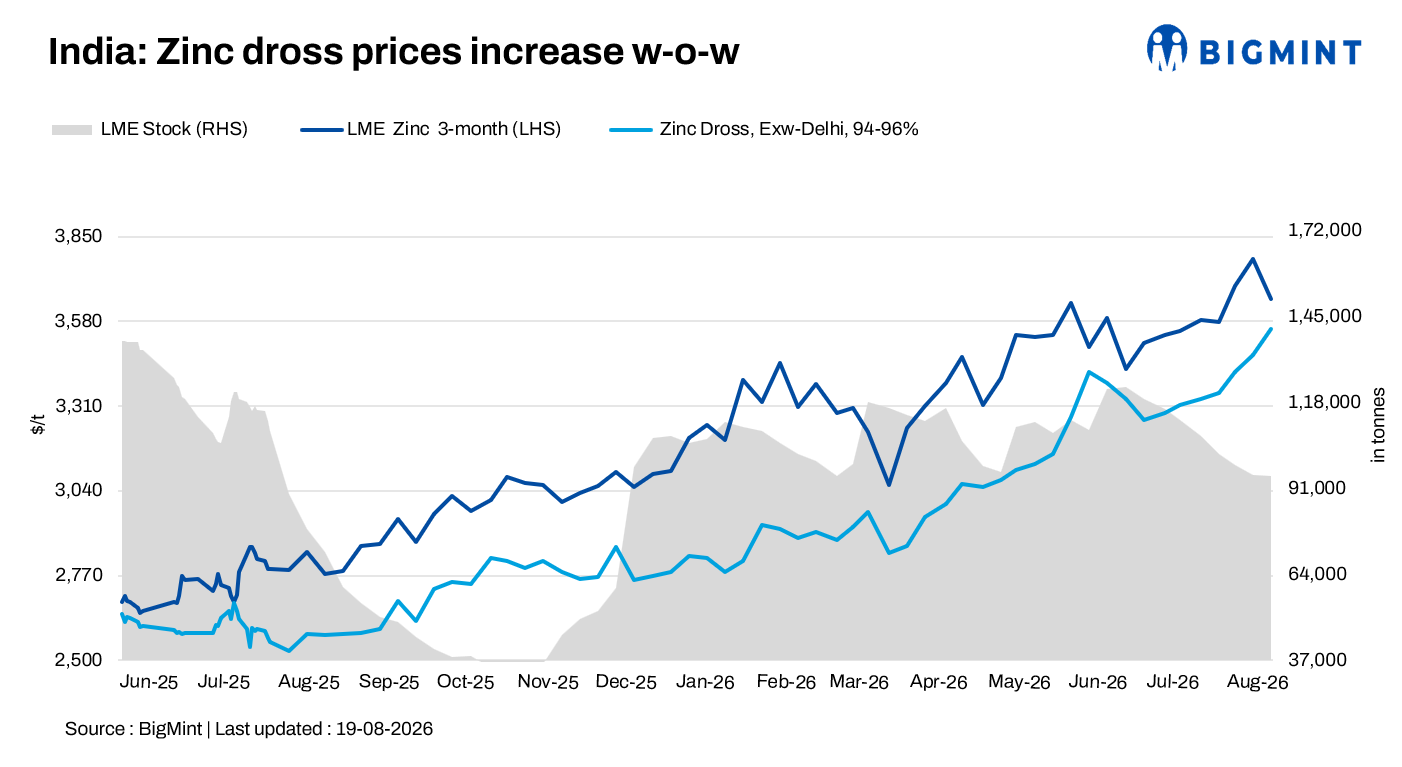 India: Zinc dross, oxide prices rise w-o-w as LME stocks remain below 100,000 t