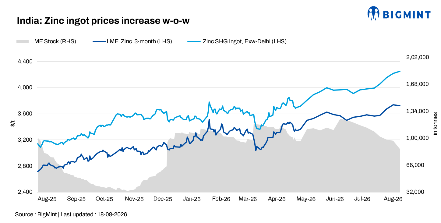 India: Zinc ingot prices rise w-o-w on HZL hike, sharp LME inventory drawdown