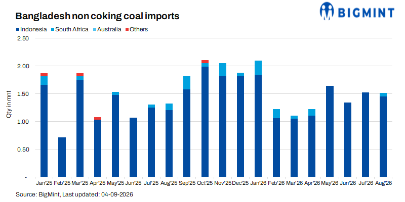 Bangladesh: Coal imports strengthen in Aug’26 as Indonesia reinforces market dominance
