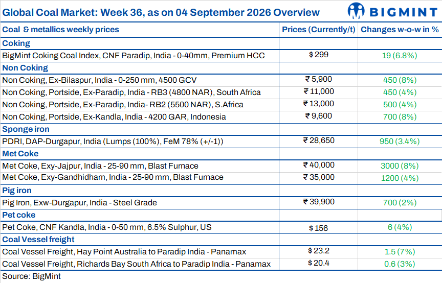 Weekly round-up: Coal market sentiment remains elevated on higher input costs