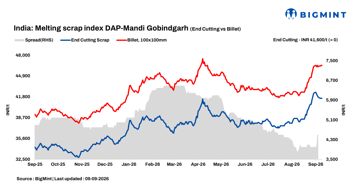 India: BigMint’s ferrous scrap index stable d-o-d, steel prices remain rangebound
