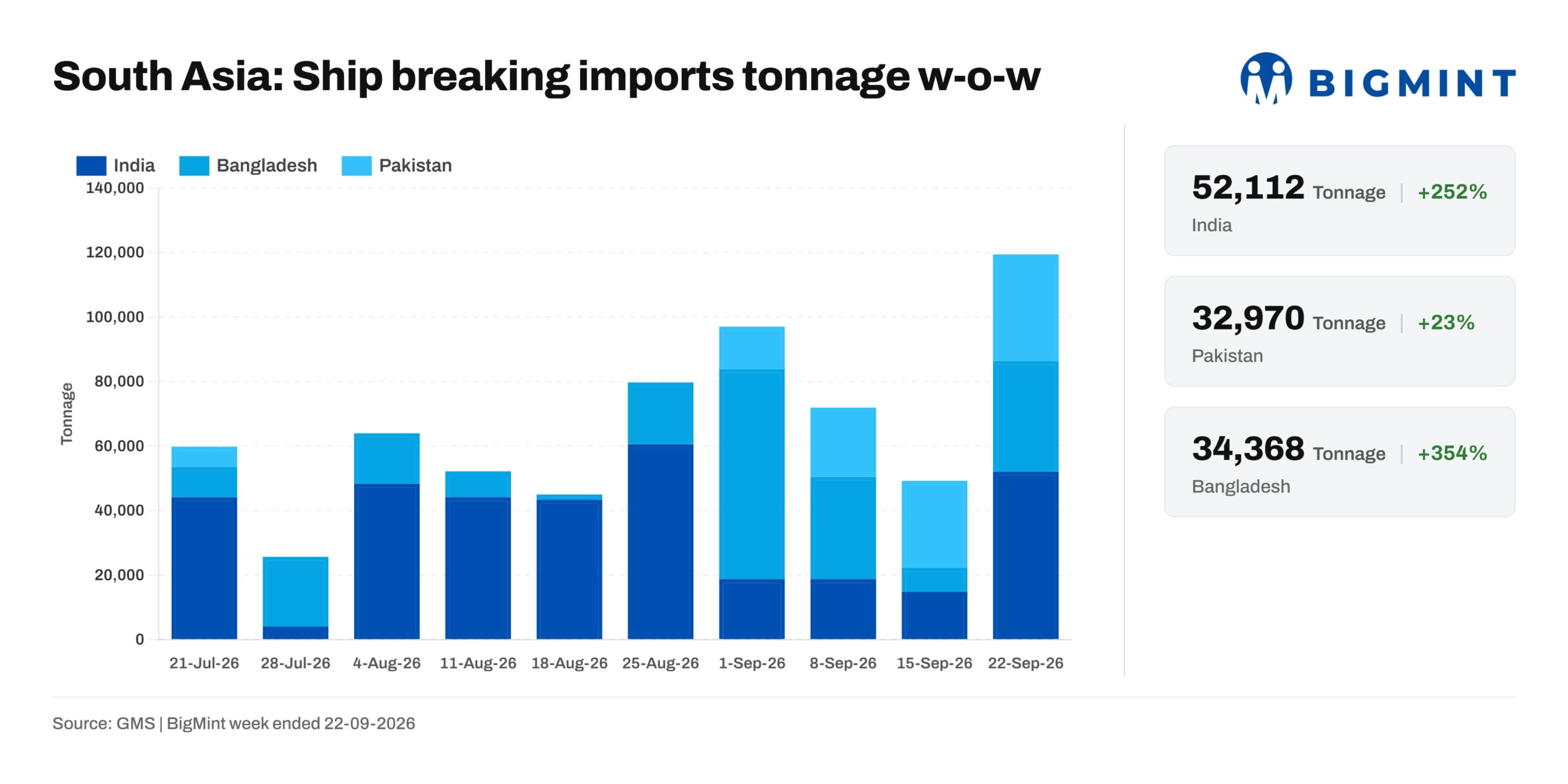 South Asia: Ship recycling markets show mixed trends; Gadani leads in pricing, Alang targets specialist tonnage