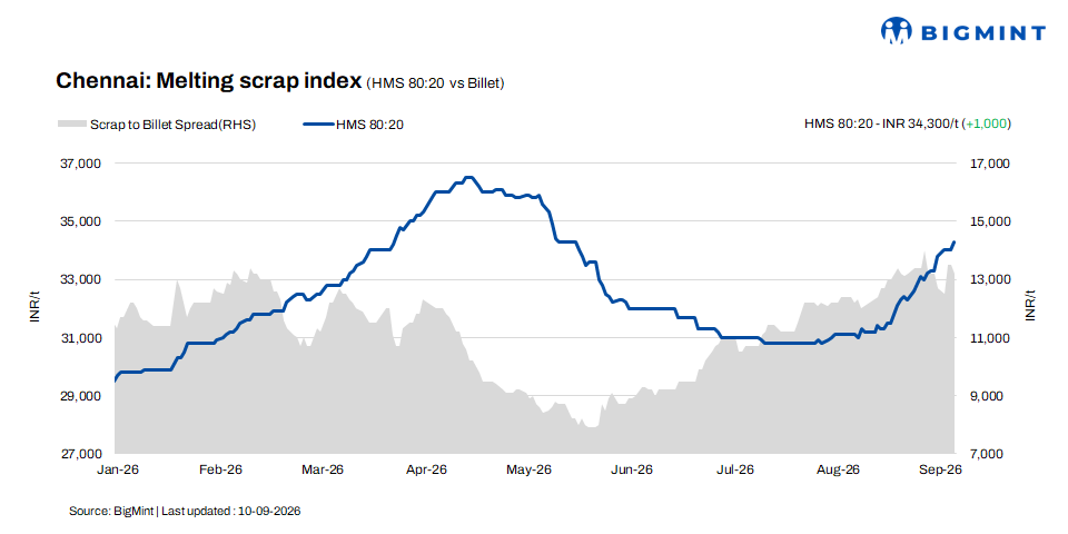India: Chennai ferrous scrap prices increase by INR 1,000/t w-o-w amid supply shortage